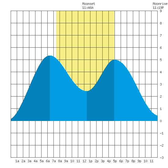 Hog Island tide chart for Saturday, December 25, 2021