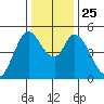 Hog Island tide chart for Saturday, December 25, 2021