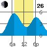 Hog Island tide chart for Sunday, December 26, 2021