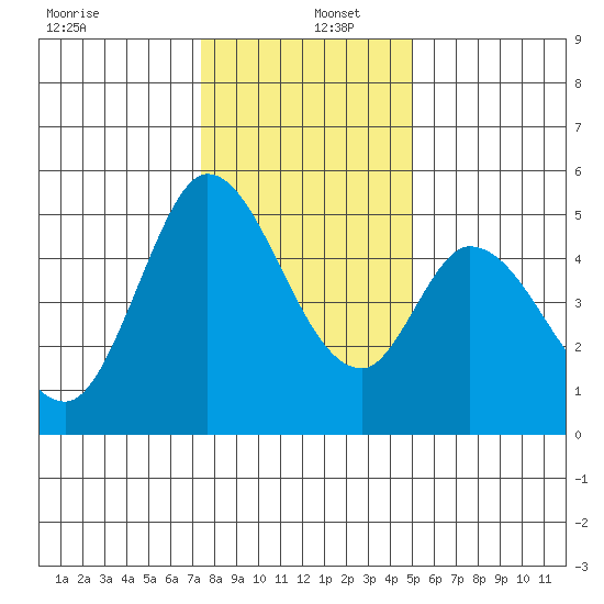 Hog Island tide chart for Monday, December 27, 2021