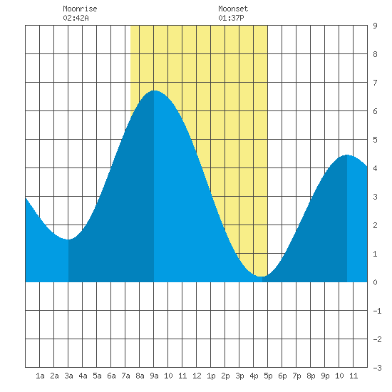 Hog Island tide chart for Wednesday, December 29, 2021