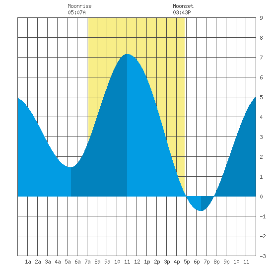 Hog Island tide chart for Thursday, December 2, 2021