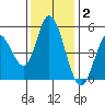 Hog Island tide chart for Thursday, December 2, 2021