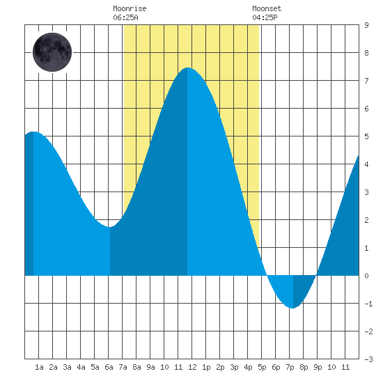 Hog Island tide chart for Friday, December 3, 2021