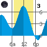Hog Island tide chart for Friday, December 3, 2021