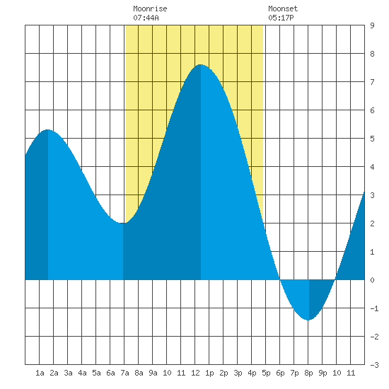 Hog Island tide chart for Saturday, December 4, 2021
