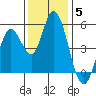 Hog Island tide chart for Sunday, December 5, 2021