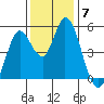 Hog Island tide chart for Tuesday, December 7, 2021