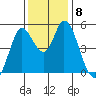 Hog Island tide chart for Wednesday, December 8, 2021