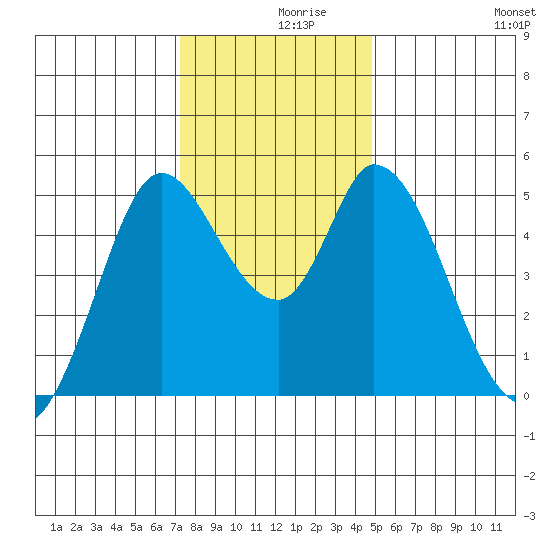 Hog Island tide chart for Thursday, December 9, 2021