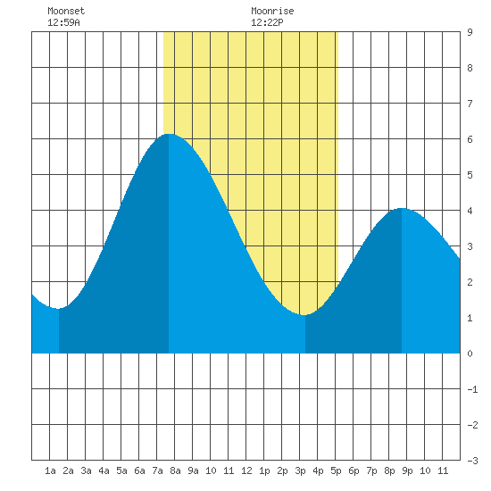 Hog Island tide chart for Monday, January 10, 2022