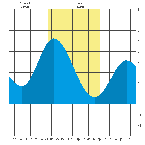 Hog Island tide chart for Tuesday, January 11, 2022