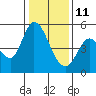 Hog Island tide chart for Tuesday, January 11, 2022