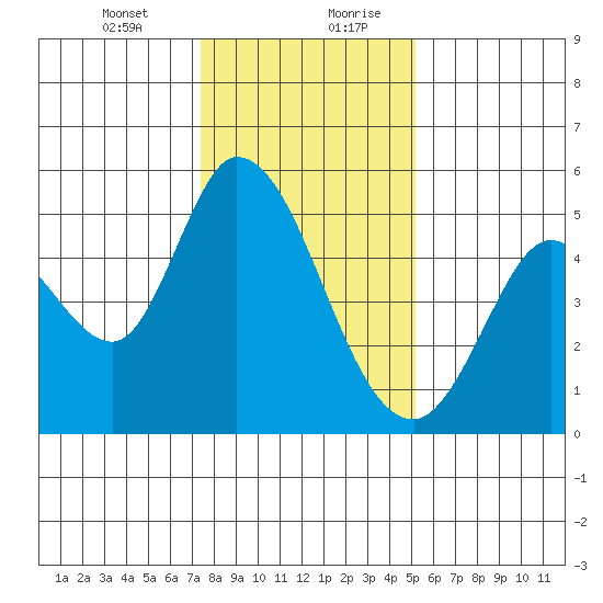 Hog Island tide chart for Wednesday, January 12, 2022