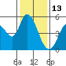 Hog Island tide chart for Thursday, January 13, 2022