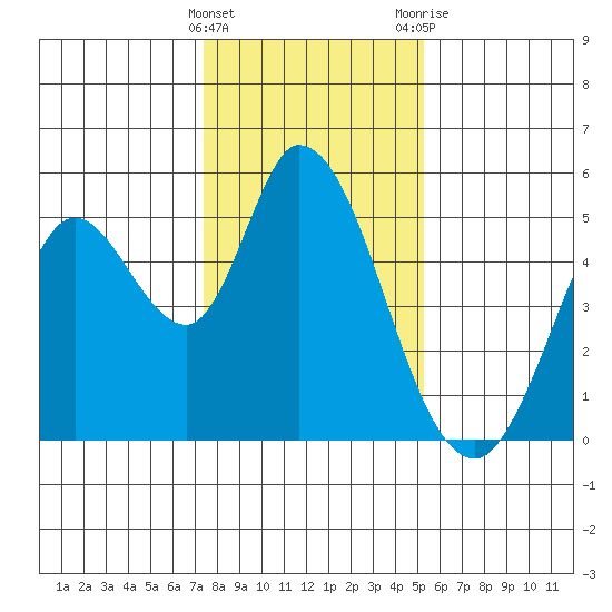 Hog Island tide chart for Sunday, January 16, 2022