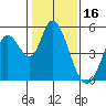 Hog Island tide chart for Sunday, January 16, 2022