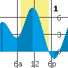 Hog Island tide chart for Saturday, January 1, 2022
