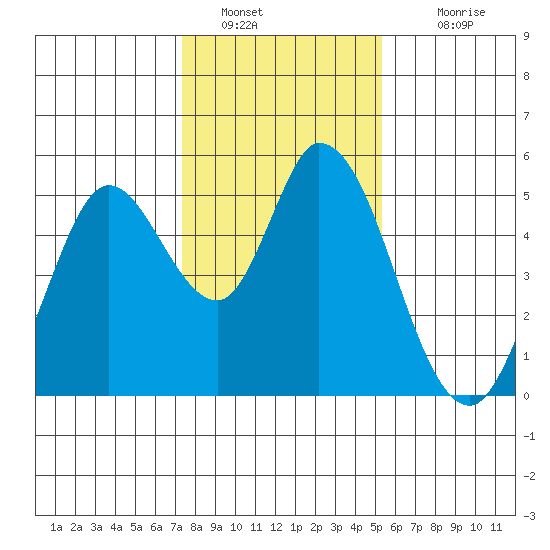 Hog Island tide chart for Thursday, January 20, 2022