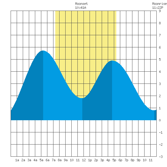 Hog Island tide chart for Sunday, January 23, 2022