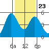 Hog Island tide chart for Sunday, January 23, 2022