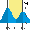 Hog Island tide chart for Monday, January 24, 2022