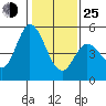 Hog Island tide chart for Tuesday, January 25, 2022