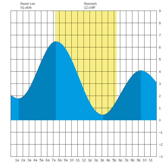 Hog Island tide chart for Wednesday, January 26, 2022