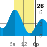 Hog Island tide chart for Wednesday, January 26, 2022