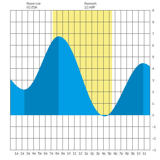 Hog Island tide chart for Thursday, January 27, 2022
