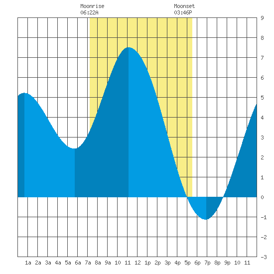 Hog Island tide chart for Sunday, January 30, 2022