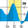 Hog Island tide chart for Sunday, January 30, 2022