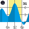 Hog Island tide chart for Monday, January 31, 2022