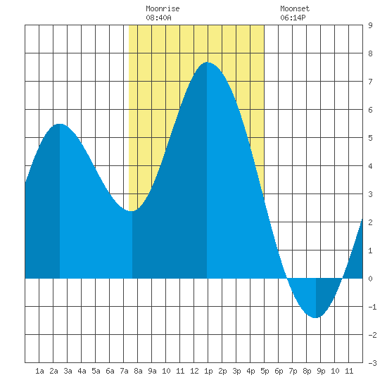 Hog Island tide chart for Monday, January 3, 2022