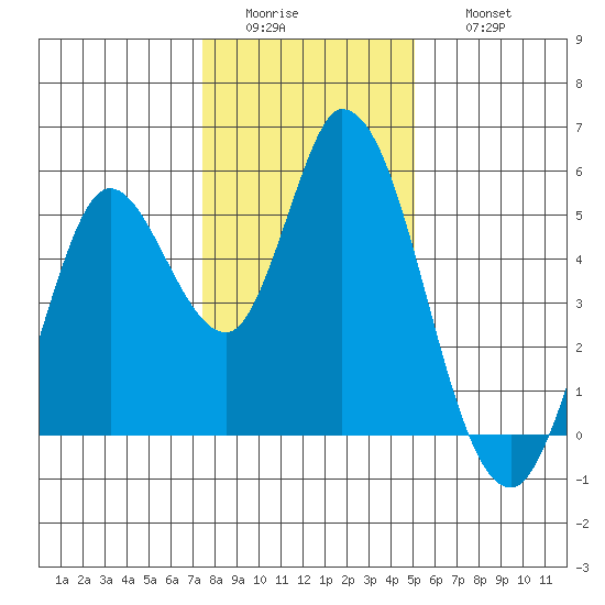 Hog Island tide chart for Tuesday, January 4, 2022