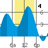 Hog Island tide chart for Tuesday, January 4, 2022