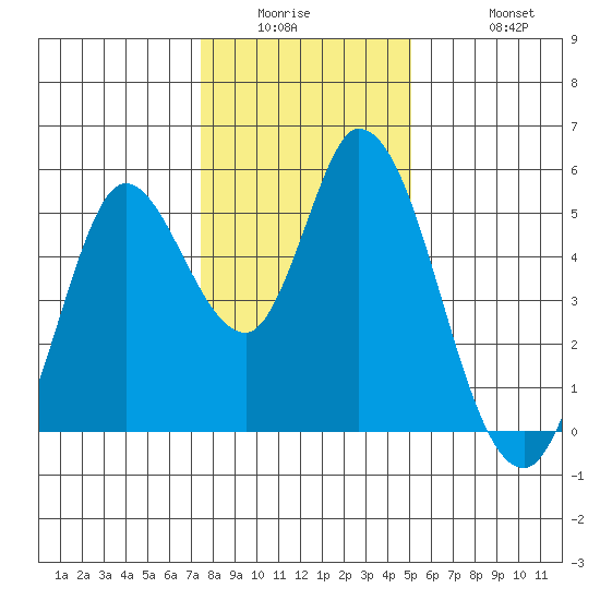 Hog Island tide chart for Wednesday, January 5, 2022