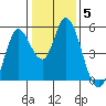 Hog Island tide chart for Wednesday, January 5, 2022