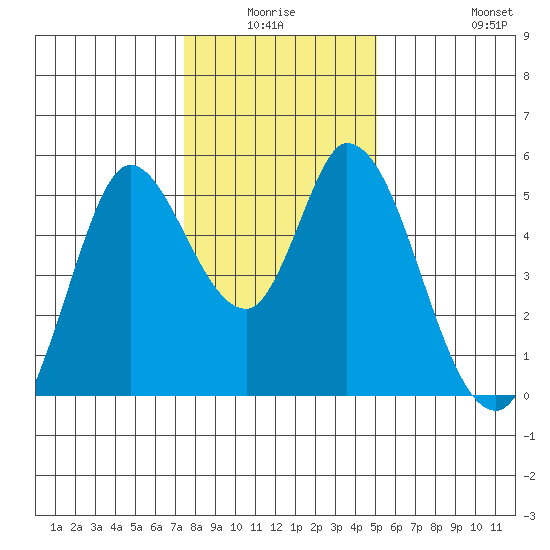Hog Island tide chart for Thursday, January 6, 2022