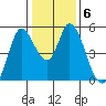 Hog Island tide chart for Thursday, January 6, 2022