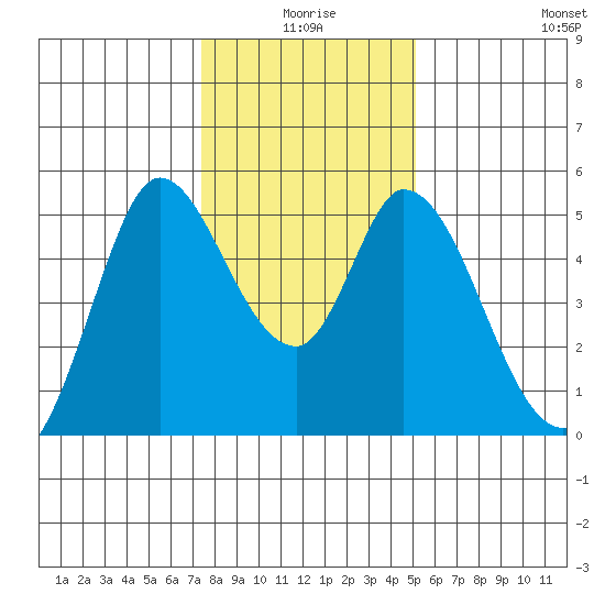 Hog Island tide chart for Friday, January 7, 2022