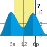 Hog Island tide chart for Friday, January 7, 2022