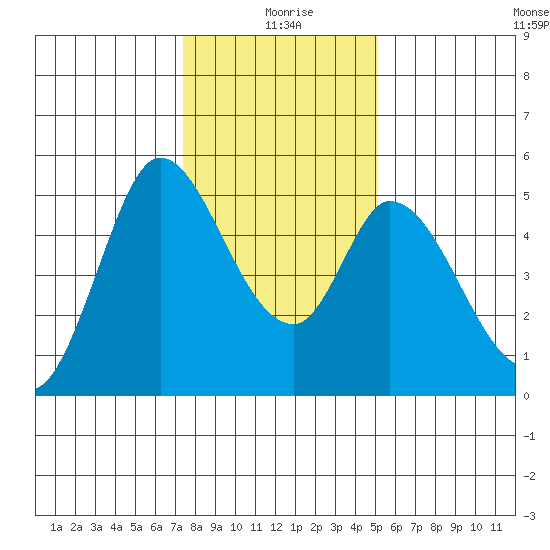 Hog Island tide chart for Saturday, January 8, 2022