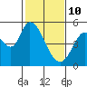 Hog Island tide chart for Thursday, February 10, 2022