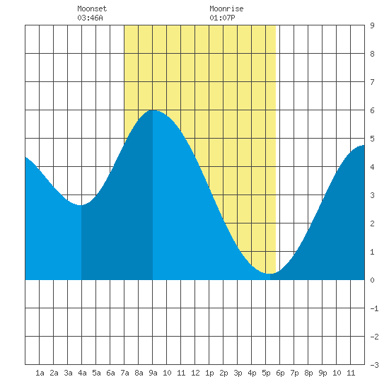 Hog Island tide chart for Friday, February 11, 2022