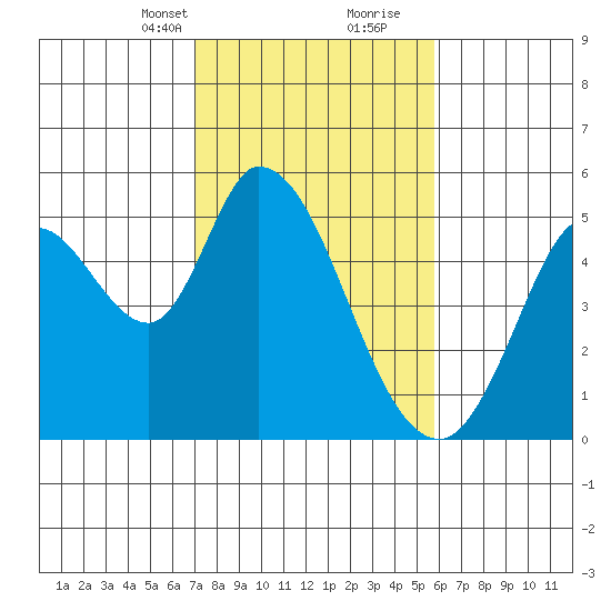 Hog Island tide chart for Saturday, February 12, 2022