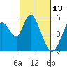 Hog Island tide chart for Sunday, February 13, 2022