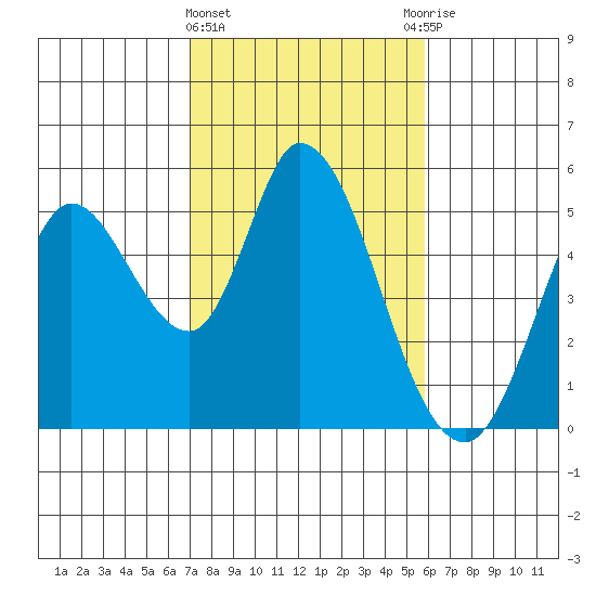Hog Island tide chart for Tuesday, February 15, 2022