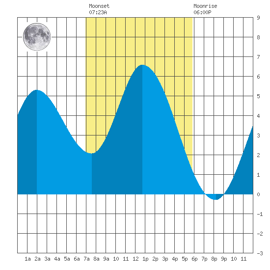 Hog Island tide chart for Wednesday, February 16, 2022