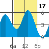 Hog Island tide chart for Thursday, February 17, 2022